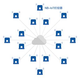 优联智能搭载NB-IoT路灯系统，以通信技术研发引领城市步入智慧时代