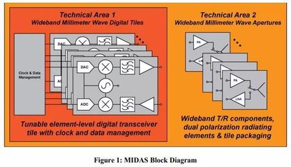 探秘DARPA毫米波数字阵列技术 通信革命的前沿研发